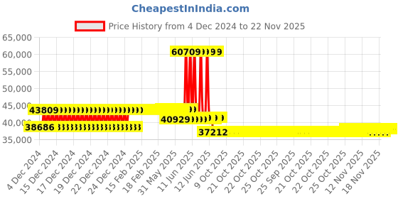 moglix.com Schneider Electric LV432676 3 Pole Molded Case Circuit Breaker MCCB Rated Current 400 A schneider electric Price History Graph from 4 Dec 2024 to 22 Nov 2025