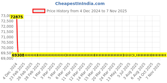 moglix.com Schneider Electric LV432677 4 Pole Molded Case Circuit Breaker MCCB Rated Current 400 A schneider electric Price History Graph from 4 Dec 2024 to 5 Nov 2025