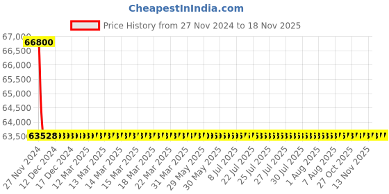 moglix.com Schneider Electric LV432693 3 Pole Molded Case Circuit Breaker MCCB Rated Current 400 A schneider electric Price History Graph from 27 Nov 2024 to 15 Nov 2025