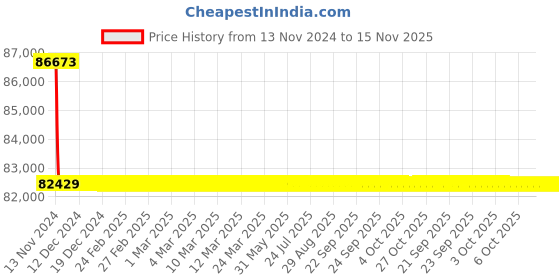 moglix.com Schneider Electric LV432694 4 Pole Molded Case Circuit Breaker MCCB Rated Current 400 A schneider electric Price History Graph from 13 Nov 2024 to 15 Nov 2025