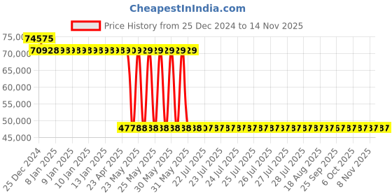 moglix.com Schneider Electric LV432775 3 Pole Molded Case Circuit Breaker MCCB Rated Current 320 A schneider electric Price History Graph from 25 Dec 2024 to 12 Nov 2025