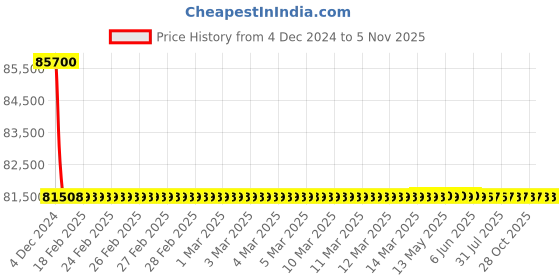 moglix.com Schneider Electric LV432776 3 Pole Molded Case Circuit Breaker MCCB Rated Current 320 A schneider electric Price History Graph from 4 Dec 2024 to 4 Nov 2025
