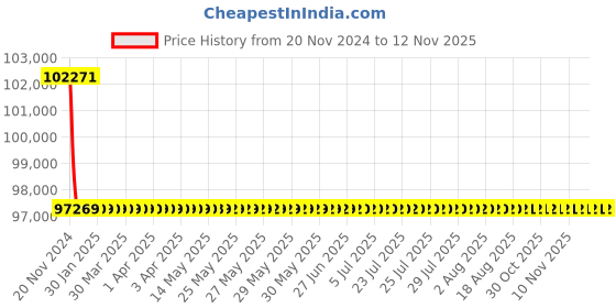 moglix.com Schneider Electric LV432777 3 Pole Molded Case Circuit Breaker MCCB Rated Current 320 A schneider electric Price History Graph from 20 Nov 2024 to 12 Nov 2025