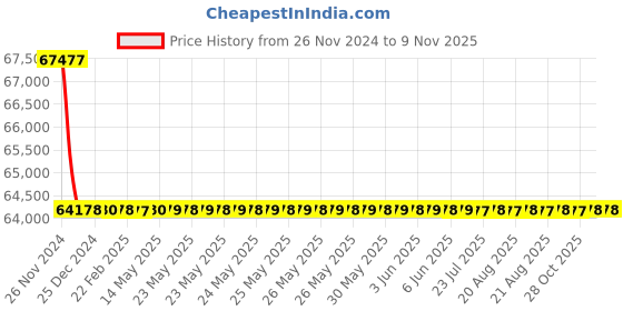 moglix.com Schneider Electric LV432876 3 Pole Molded Case Circuit Breaker MCCB Rated Current 630 A schneider electric Price History Graph from 26 Nov 2024 to 7 Nov 2025