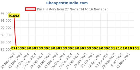 moglix.com Schneider Electric LV432894 4 Pole Molded Case Circuit Breaker MCCB Rated Current 630 A schneider electric Price History Graph from 27 Nov 2024 to 15 Nov 2025
