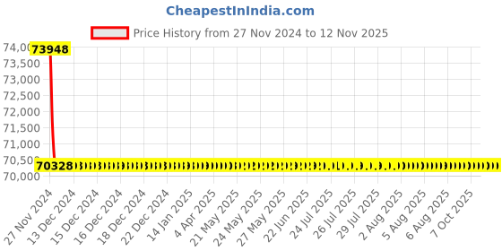 moglix.com Schneider Electric LV432948 3 Pole Molded Case Circuit Breaker MCCB Rated Current 500 A schneider electric Price History Graph from 27 Nov 2024 to 12 Nov 2025