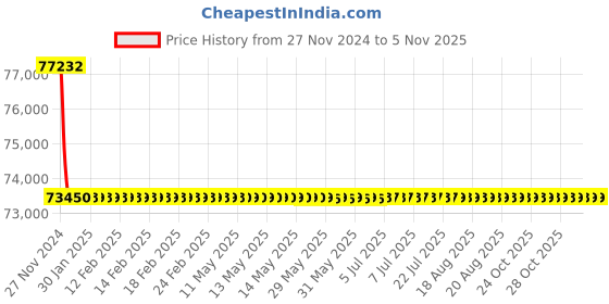 moglix.com Schneider Electric LV432949 3 Pole Molded Case Circuit Breaker MCCB Rated Current 500 A schneider electric Price History Graph from 27 Nov 2024 to 4 Nov 2025