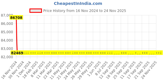 moglix.com Schneider Electric LV432950 3 Pole Molded Case Circuit Breaker MCCB Rated Current 500 A schneider electric Price History Graph from 16 Nov 2024 to 24 Nov 2025