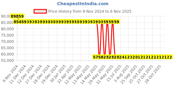moglix.com Schneider Electric LV432975 3 Pole Molded Case Circuit Breaker MCCB Rated Current 500 A schneider electric Price History Graph from 9 Nov 2024 to 6 Nov 2025