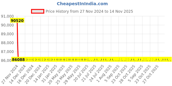 moglix.com Schneider Electric LV432976 3 Pole Molded Case Circuit Breaker MCCB Rated Current 500 A schneider electric Price History Graph from 27 Nov 2024 to 13 Nov 2025