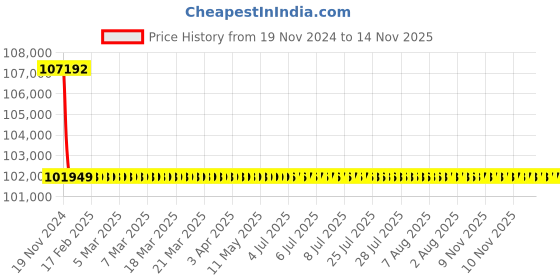 moglix.com Schneider Electric LV432977 3 Pole Molded Case Circuit Breaker MCCB Rated Current 500 A schneider electric Price History Graph from 19 Nov 2024 to 14 Nov 2025