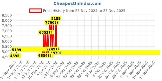 moglix.com Schneider Electric LV510305 Thermal Magnetic Trip 3 Pole Molded Case Circuit Breaker MCCB schneider electric Price History Graph from 28 Nov 2024 to 23 Nov 2025