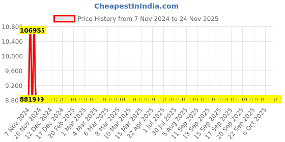 moglix.com Schneider Electric LV510307 Thermal Magnetic Trip 3 Pole Molded Case Circuit Breaker MCCB schneider electric Price History Graph from 7 Nov 2024 to 23 Nov 2025