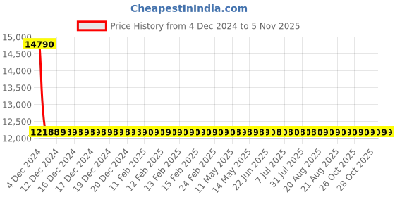 moglix.com Schneider Electric LV510311 Thermal Magnetic Trip 4 Pole Molded Case Circuit Breaker MCCB schneider electric Price History Graph from 4 Dec 2024 to 4 Nov 2025