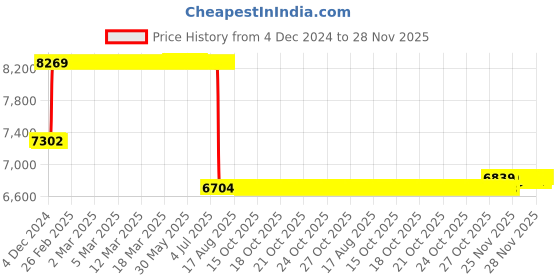 moglix.com Schneider Electric LV510313 Thermal Magnetic Trip 4 Pole Molded Case Circuit Breaker MCCB schneider electric Price History Graph from 4 Dec 2024 to 28 Nov 2025