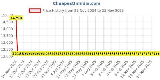 moglix.com Schneider Electric LV510314 Thermal Magnetic Trip 4 Pole Molded Case Circuit Breaker MCCB schneider electric Price History Graph from 26 Nov 2024 to 23 Nov 2025