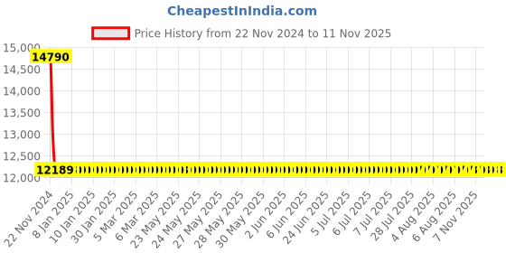 moglix.com Schneider Electric LV510315 Thermal Magnetic Trip 4 Pole Molded Case Circuit Breaker MCCB schneider electric Price History Graph from 22 Nov 2024 to 11 Nov 2025