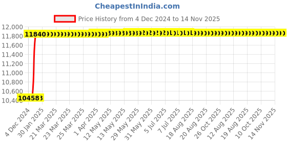 moglix.com Schneider Electric LV510317 Thermal Magnetic Trip 4 Pole Molded Case Circuit Breaker MCCB schneider electric Price History Graph from 4 Dec 2024 to 14 Nov 2025