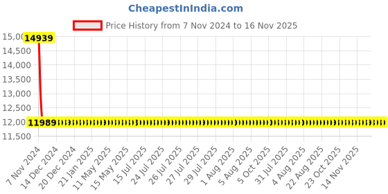 moglix.com Schneider Electric LV510330 Thermal Magnetic Trip 3 Pole Molded Case Circuit Breaker MCCB schneider electric Price History Graph from 7 Nov 2024 to 15 Nov 2025