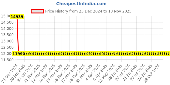 moglix.com Schneider Electric LV510334 Thermal Magnetic Trip 3 Pole Molded Case Circuit Breaker MCCB schneider electric Price History Graph from 25 Dec 2024 to 12 Nov 2025