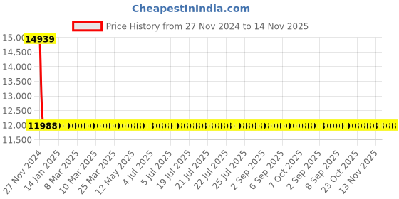 moglix.com Schneider Electric LV510335 Thermal Magnetic Trip 3 Pole Molded Case Circuit Breaker MCCB schneider electric Price History Graph from 27 Nov 2024 to 13 Nov 2025