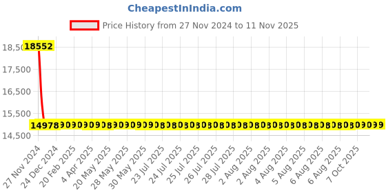 moglix.com Schneider Electric LV510340 Thermal Magnetic Trip 4 Pole Molded Case Circuit Breaker MCCB schneider electric Price History Graph from 27 Nov 2024 to 11 Nov 2025