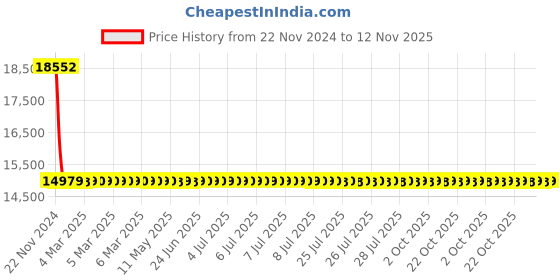 moglix.com Schneider Electric LV510341 Thermal Magnetic Trip 4 Pole Molded Case Circuit Breaker MCCB schneider electric Price History Graph from 22 Nov 2024 to 12 Nov 2025