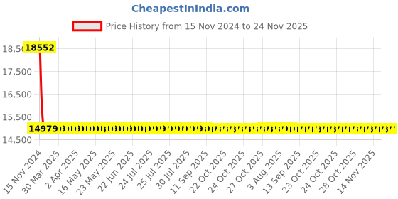 moglix.com Schneider Electric LV510343 Thermal Magnetic Trip 4 Pole Molded Case Circuit Breaker MCCB schneider electric Price History Graph from 15 Nov 2024 to 23 Nov 2025