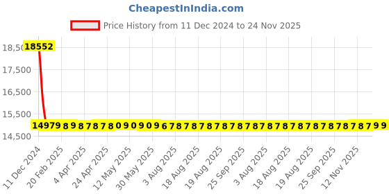 moglix.com Schneider Electric LV510344 Thermal Magnetic Trip 4 Pole Molded Case Circuit Breaker MCCB schneider electric Price History Graph from 11 Dec 2024 to 24 Nov 2025