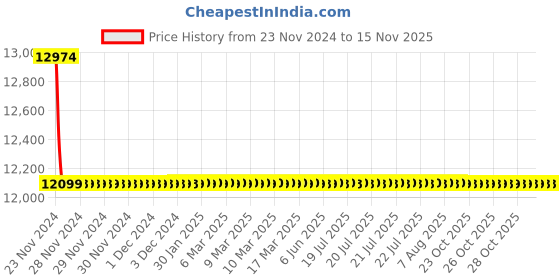 moglix.com Schneider Electric LV510450 Magnetic Trip type 3 Pole Molded Case Circuit Breaker MCCB schneider electric Price History Graph from 23 Nov 2024 to 13 Nov 2025