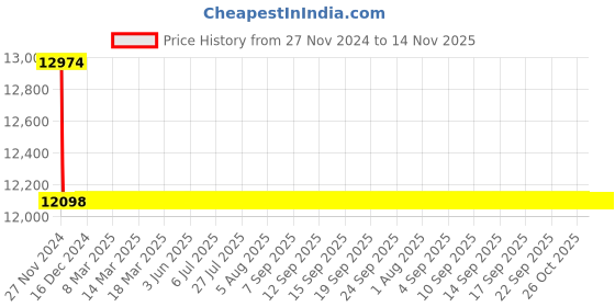 moglix.com Schneider Electric LV510451 Magnetic Trip type 3 Pole Molded Case Circuit Breaker MCCB schneider electric Price History Graph from 27 Nov 2024 to 14 Nov 2025