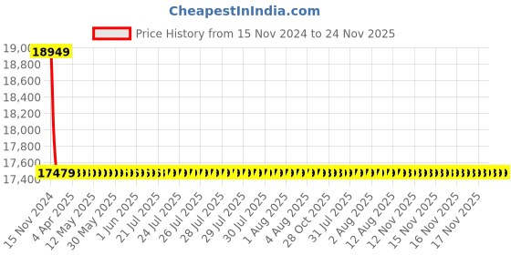 moglix.com Schneider Electric LV510453 Magnetic Trip type 3 Pole Molded Case Circuit Breaker MCCB schneider electric Price History Graph from 15 Nov 2024 to 23 Nov 2025