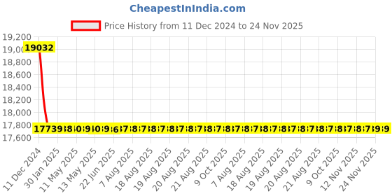 moglix.com Schneider Electric LV510454 Magnetic Trip type 3 Pole Molded Case Circuit Breaker MCCB schneider electric Price History Graph from 11 Dec 2024 to 24 Nov 2025