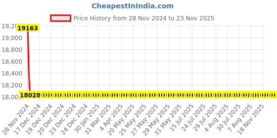 moglix.com Schneider Electric LV510455 Magnetic Trip type 3 Pole Molded Case Circuit Breaker MCCB schneider electric Price History Graph from 28 Nov 2024 to 23 Nov 2025