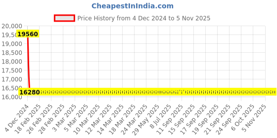 moglix.com Schneider Electric LV510470 Thermal Magnetic Trip 3 Pole Molded Case Circuit Breaker MCCB schneider electric Price History Graph from 4 Dec 2024 to 3 Nov 2025