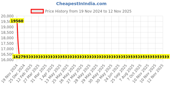 moglix.com Schneider Electric LV510472 Thermal Magnetic Trip 3 Pole Molded Case Circuit Breaker MCCB schneider electric Price History Graph from 19 Nov 2024 to 12 Nov 2025
