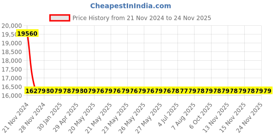 moglix.com Schneider Electric LV510475 Thermal Magnetic Trip 3 Pole Molded Case Circuit Breaker MCCB schneider electric Price History Graph from 21 Nov 2024 to 23 Nov 2025