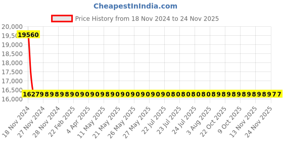 moglix.com Schneider Electric LV510476 Thermal Magnetic Trip 3 Pole Molded Case Circuit Breaker MCCB schneider electric Price History Graph from 18 Nov 2024 to 24 Nov 2025