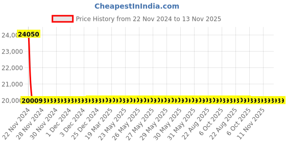 moglix.com Schneider Electric LV510481 Thermal Magnetic Trip 4 Pole Molded Case Circuit Breaker MCCB schneider electric Price History Graph from 22 Nov 2024 to 13 Nov 2025