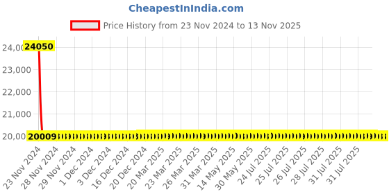 moglix.com Schneider Electric LV510482 Thermal Magnetic Trip 4 Pole Molded Case Circuit Breaker MCCB schneider electric Price History Graph from 23 Nov 2024 to 13 Nov 2025