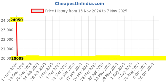 moglix.com Schneider Electric LV510483 Thermal Magnetic Trip 4 Pole Molded Case Circuit Breaker MCCB schneider electric Price History Graph from 13 Nov 2024 to 7 Nov 2025