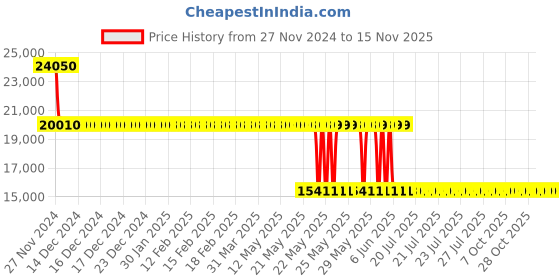 moglix.com Schneider Electric LV510484 Thermal Magnetic Trip 4 Pole Molded Case Circuit Breaker MCCB schneider electric Price History Graph from 27 Nov 2024 to 15 Nov 2025