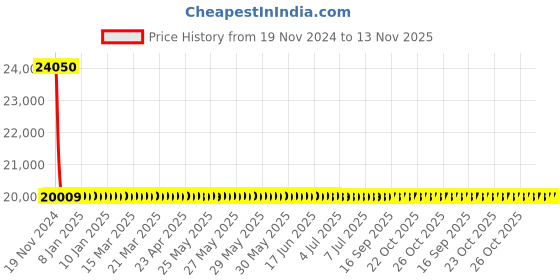 moglix.com Schneider Electric LV510485 Thermal Magnetic Trip 4 Pole Molded Case Circuit Breaker MCCB schneider electric Price History Graph from 19 Nov 2024 to 13 Nov 2025
