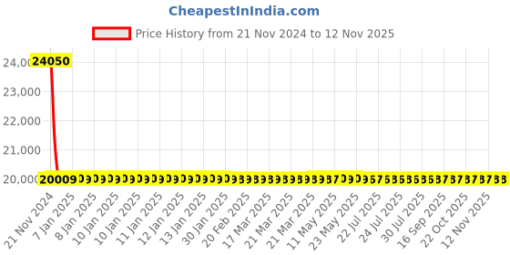 moglix.com Schneider Electric LV510486 Thermal Magnetic Trip 4 Pole Molded Case Circuit Breaker MCCB schneider electric Price History Graph from 21 Nov 2024 to 12 Nov 2025