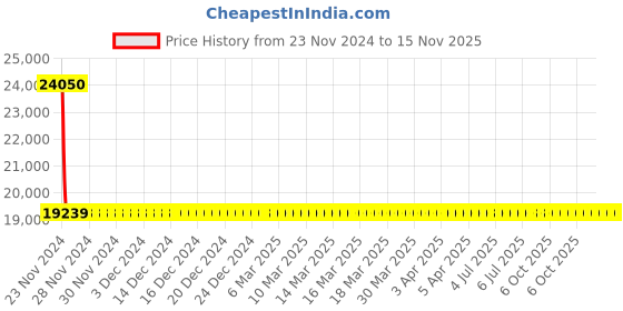 moglix.com Schneider Electric LV510487 Thermal Magnetic Trip 4 Pole Molded Case Circuit Breaker MCCB schneider electric Price History Graph from 23 Nov 2024 to 12 Nov 2025