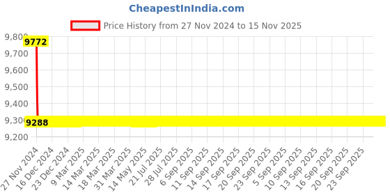 moglix.com Schneider Electric LV510930 Thermal Magnetic Trip 3 Pole Molded Case Circuit Breaker MCCB schneider electric Price History Graph from 27 Nov 2024 to 14 Nov 2025