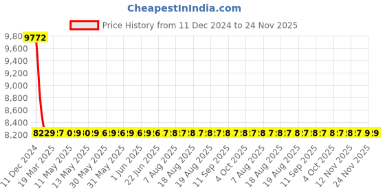 moglix.com Schneider Electric LV510931 Thermal Magnetic Trip 3 Pole Molded Case Circuit Breaker MCCB schneider electric Price History Graph from 11 Dec 2024 to 24 Nov 2025