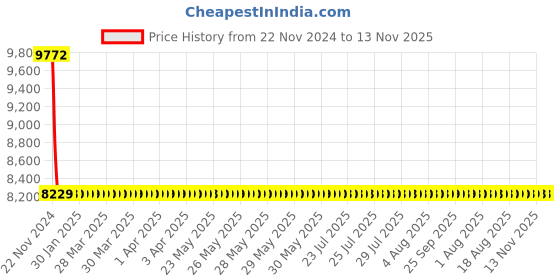 moglix.com Schneider Electric LV510933 Thermal Magnetic Trip 3 Pole Molded Case Circuit Breaker MCCB schneider electric Price History Graph from 22 Nov 2024 to 13 Nov 2025