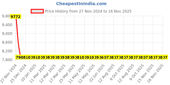 moglix.com Schneider Electric LV510934 Thermal Magnetic Trip 3 Pole Molded Case Circuit Breaker MCCB schneider electric Price History Graph from 27 Nov 2024 to 15 Nov 2025
