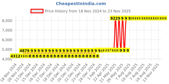 moglix.com Schneider Electric LV510937 Thermal Magnetic Trip 3 Pole Molded Case Circuit Breaker MCCB schneider electric Price History Graph from 18 Nov 2024 to 23 Nov 2025